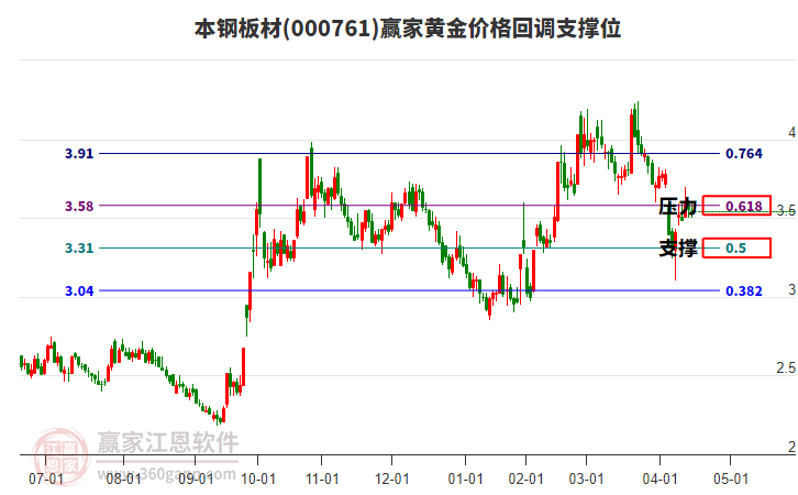 000761本鋼板材黃金價(jià)格回調(diào)支撐位工具