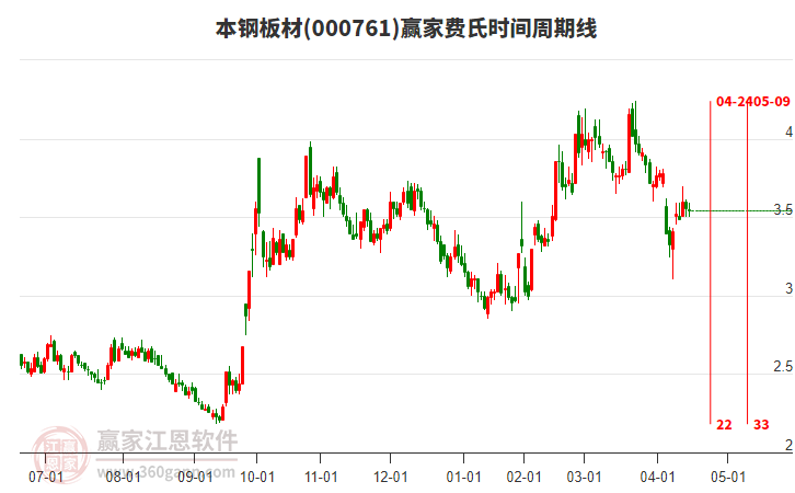 000761本鋼板材費(fèi)氏時(shí)間周期線工具