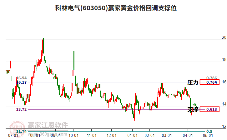 603050科林電氣黃金價(jià)格回調(diào)支撐位工具