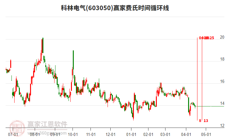 603050科林電氣費(fèi)氏時(shí)間循環(huán)線工具