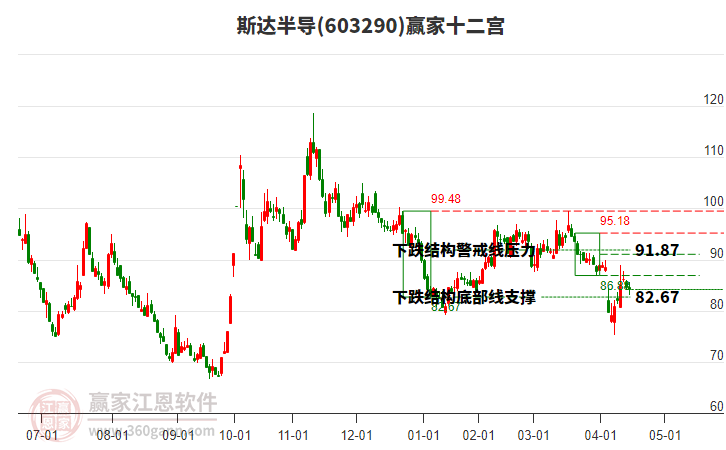 603290斯達(dá)半導(dǎo)贏家十二宮工具