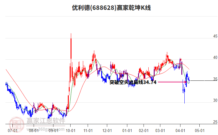688628優(yōu)利德贏家乾坤K線工具
