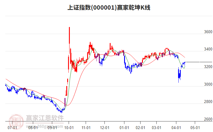 沪指赢家乾坤K线工具