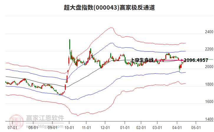 000043超大盤(pán)贏家極反通道工具