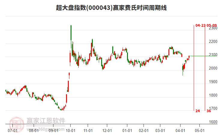 超大盤(pán)指數(shù)贏家費(fèi)氏時(shí)間周期線工具