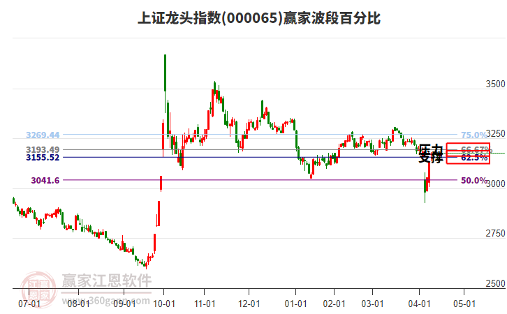 上證龍頭指數(shù)贏家波段百分比工具