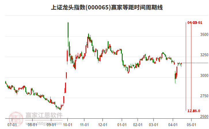 上證龍頭指數(shù)贏家等距時間周期線工具