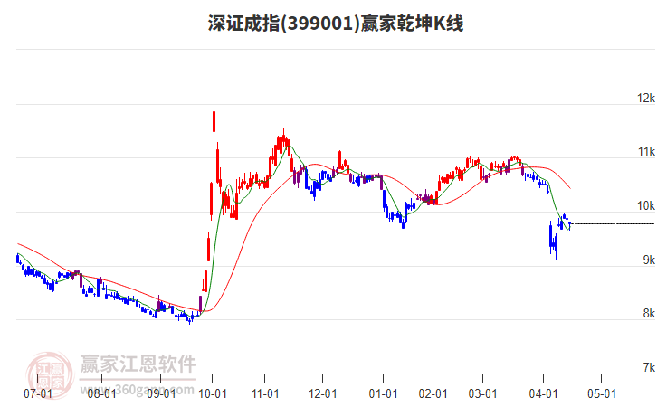 399001深證成指贏家乾坤K線工具