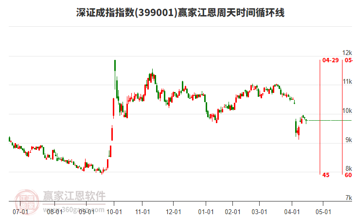 深證成指 深證成指