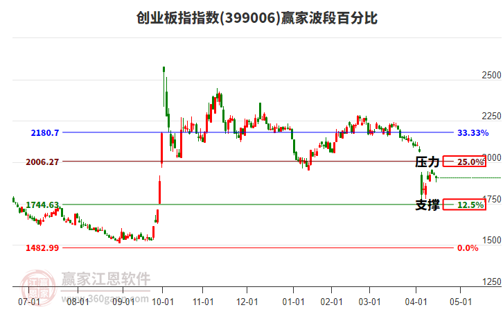 創(chuàng)業(yè)板指贏家波段百分比工具