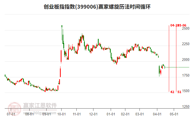 創(chuàng)業(yè)板指贏家螺旋歷法時間循環(huán)工具