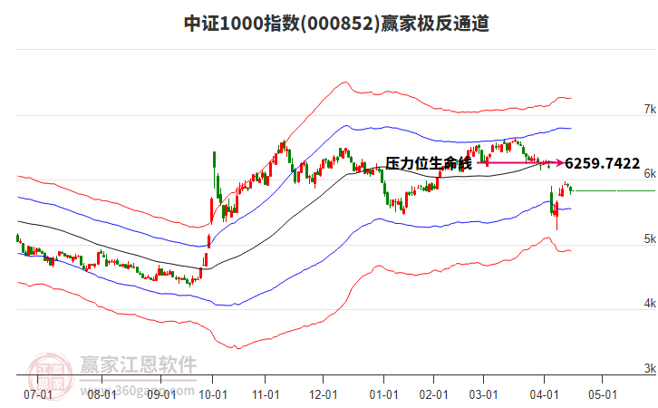 000852中證1000贏家極反通道工具