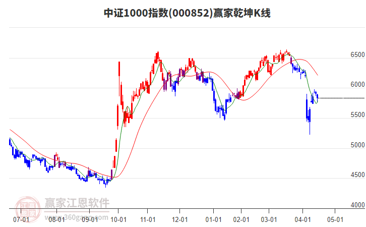 000852中證1000贏家乾坤K線工具
