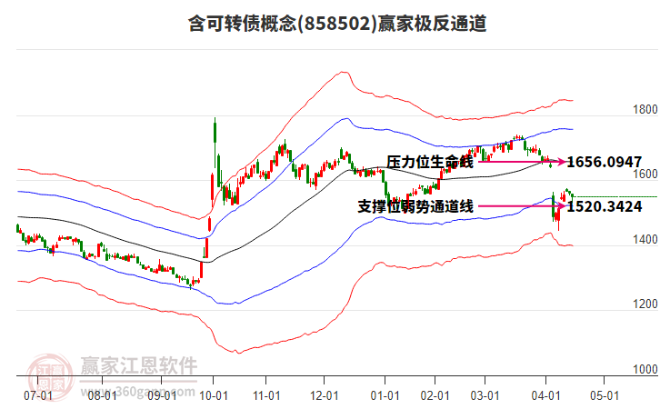 858502含可轉(zhuǎn)債贏家極反通道工具 858502含可轉(zhuǎn)債贏家極反通道工具