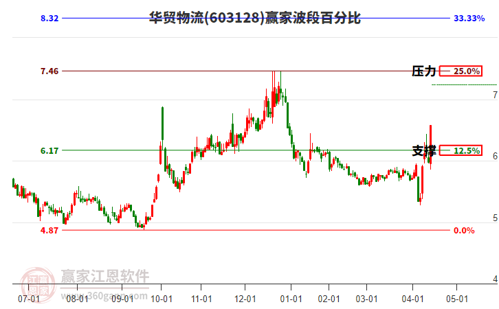 603128華貿物流波段百分比工具