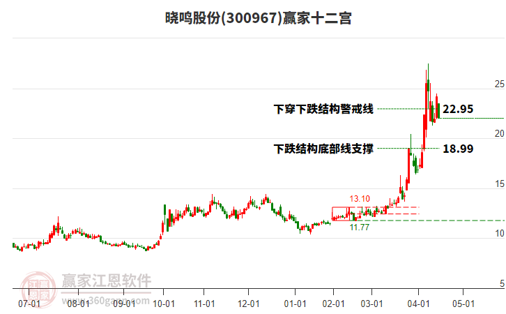 300967曉鳴股份贏家十二宮工具 300967曉鳴股份贏家十二宮工具