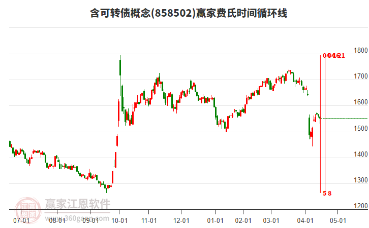 含可轉(zhuǎn)債概念板塊費(fèi)氏時(shí)間循環(huán)線工具 含可轉(zhuǎn)債概念板塊費(fèi)氏時(shí)間循環(huán)線工具