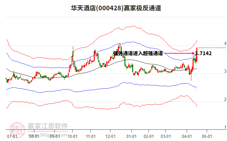 000428華天酒店贏家極反通道工具 000428華天酒店贏家極反通道工具
