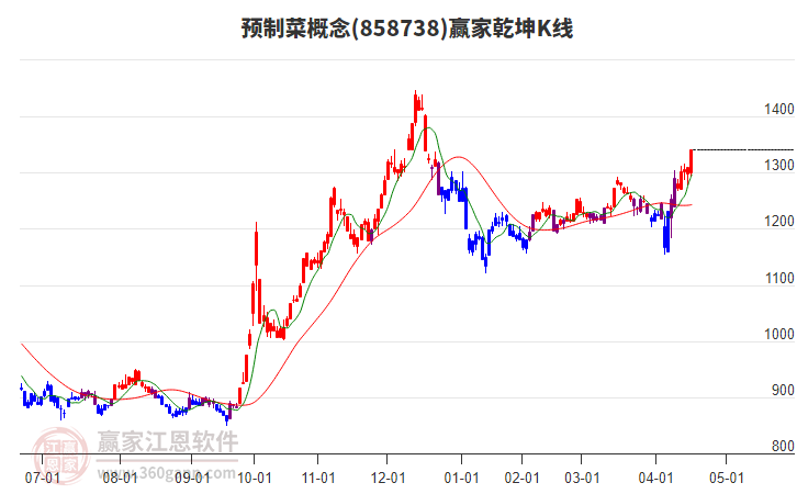858738預制菜贏家乾坤K線工具 858738預制菜贏家乾坤K線工具