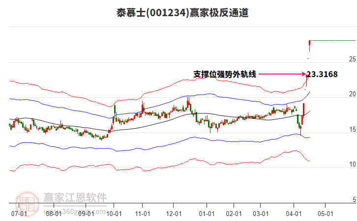 001234泰慕士贏家極反通道工具