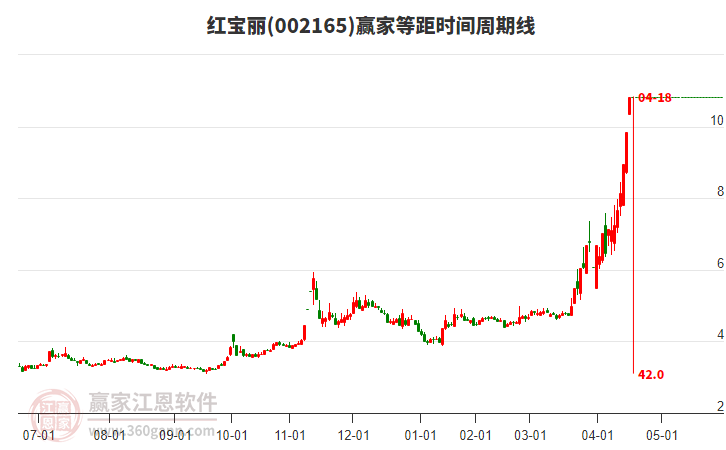 002165紅寶麗等距時(shí)間周期線工具