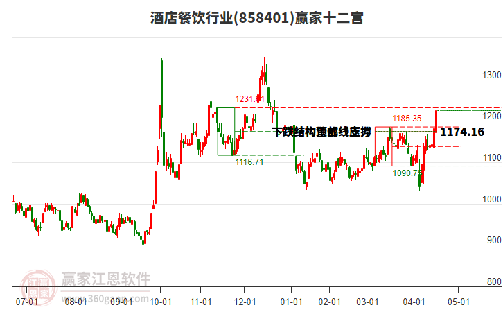 858401酒店餐飲贏家十二宮工具