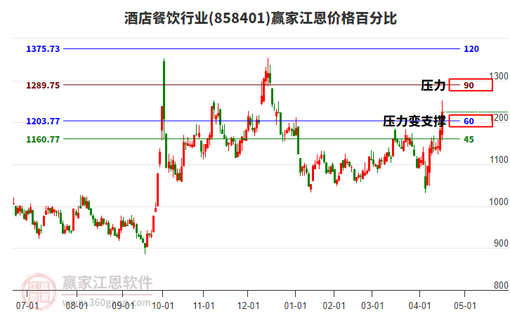 酒店餐飲行業(yè)江恩價格百分比工具 酒店餐飲行業(yè)江恩價格百分比工具