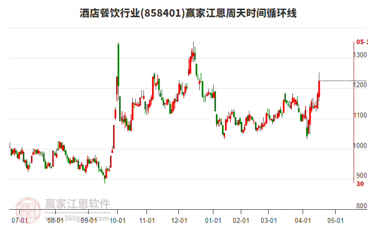 酒店餐飲行業(yè)江恩周天時間循環(huán)線工具 酒店餐飲行業(yè)江恩周天時間循環(huán)線工具