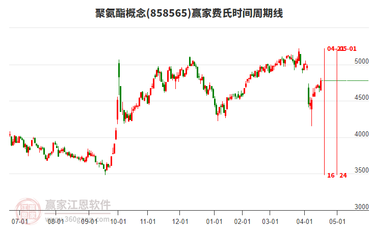 聚氨酯概念費(fèi)氏時(shí)間周期線工具