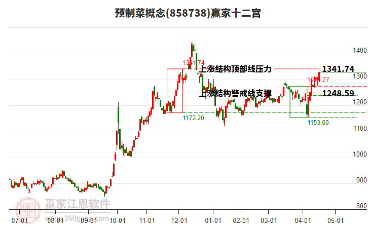 858738預(yù)制菜贏家十二宮工具