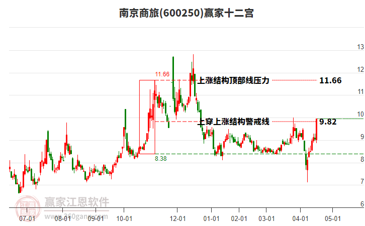 600250南京商旅贏家十二宮工具