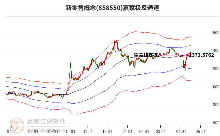 858550新零售贏家極反通道工具