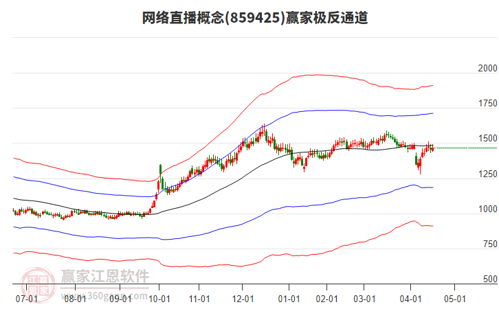 859425網(wǎng)絡(luò)直播贏家極反通道工具