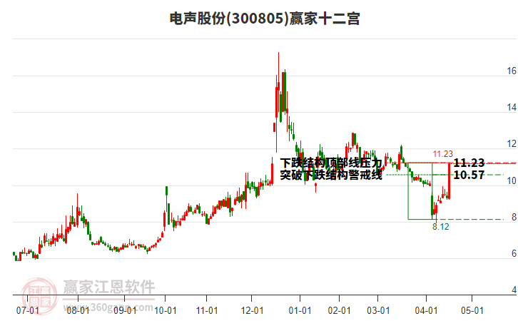 300805電聲股份贏家十二宮工具