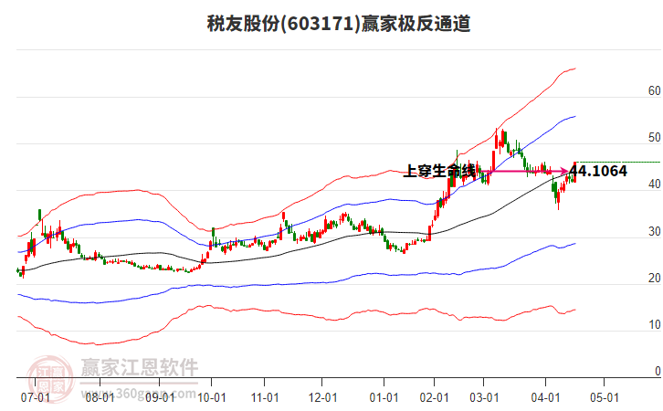 603171稅友股份贏家極反通道工具