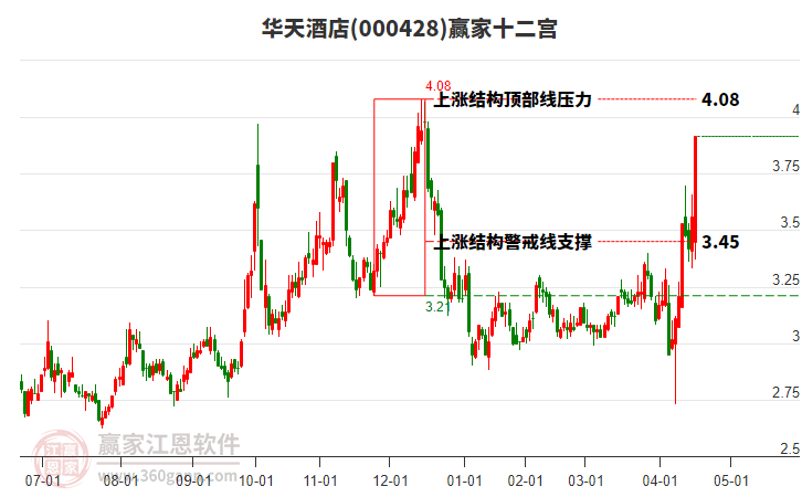 000428華天酒店贏家十二宮工具