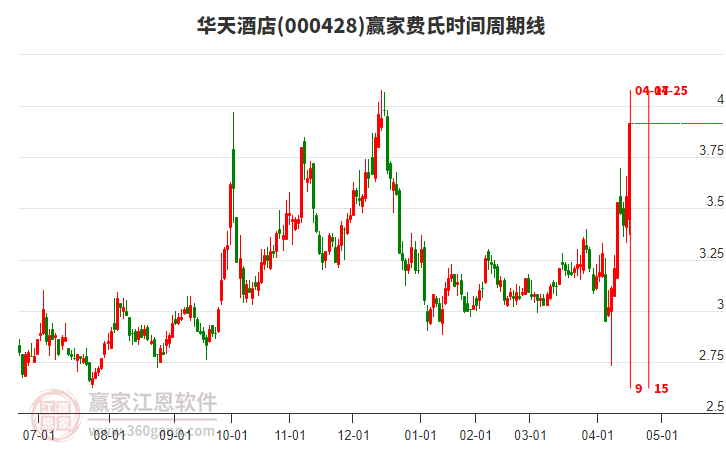000428華天酒店費氏時間周期線工具