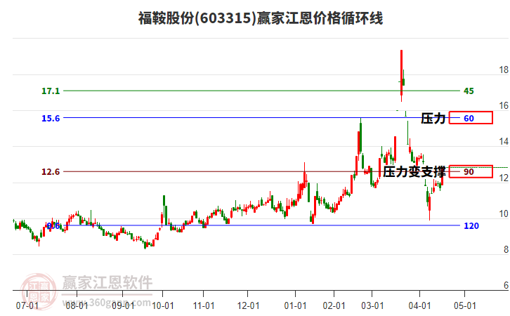 603315福鞍股份江恩價(jià)格循環(huán)線工具