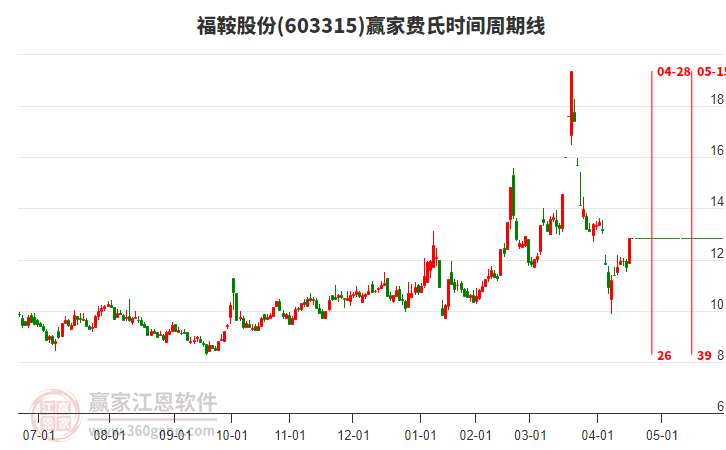 603315福鞍股份費(fèi)氏時(shí)間周期線工具