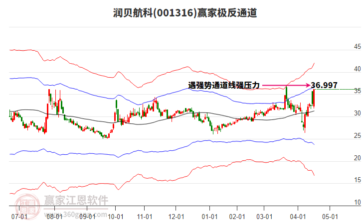 001316潤(rùn)貝航科贏家極反通道工具 001316潤(rùn)貝航科贏家極反通道工具
