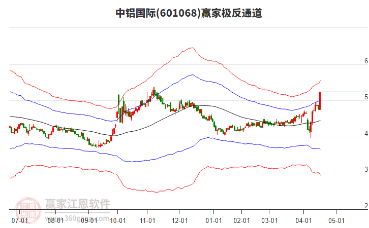 601068中鋁國際贏家極反通道工具