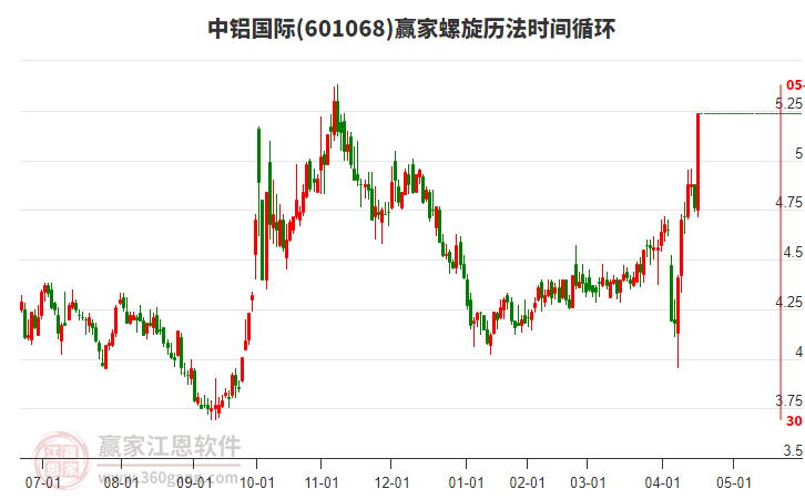 601068中鋁國際螺旋歷法時間循環(huán)工具