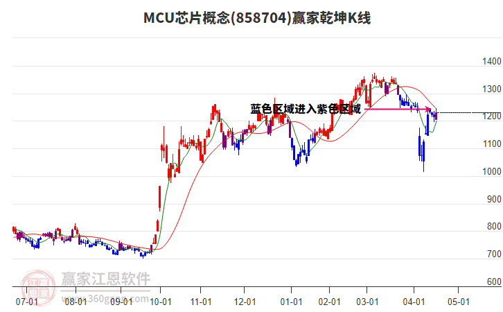 858704MCU芯片贏家乾坤K線工具