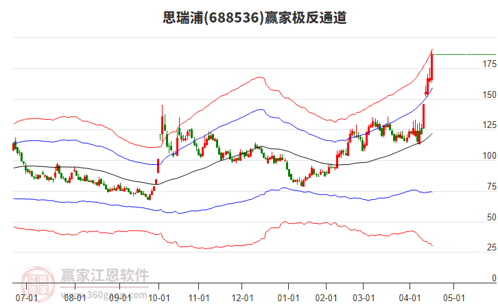 688536思瑞浦贏家極反通道工具