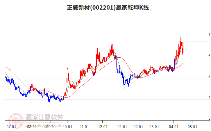 002201正威新材贏家乾坤K線工具 002201正威新材贏家乾坤K線工具