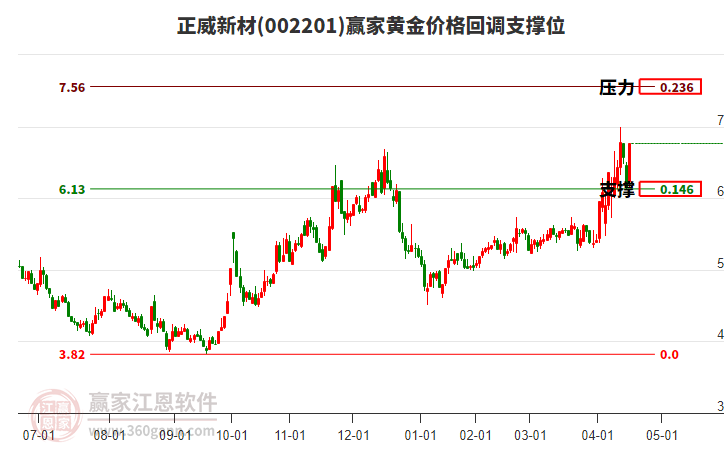 002201正威新材黃金價格回調(diào)支撐位工具 002201正威新材黃金價格回調(diào)支撐位工具
