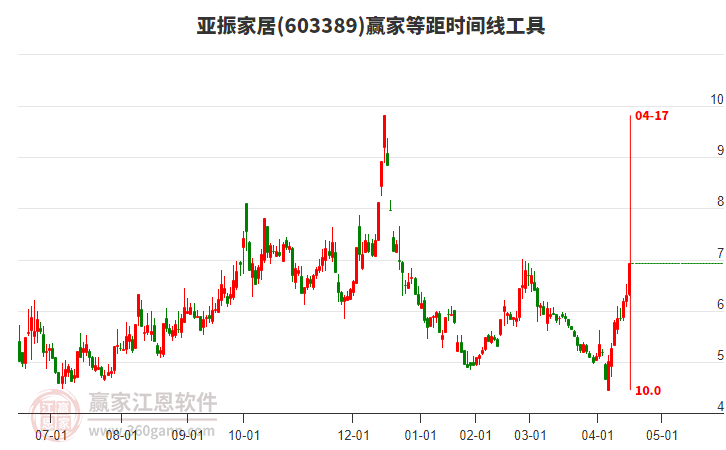 603389亞振家居等距時(shí)間周期線工具 603389亞振家居等距時(shí)間周期線工具