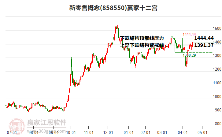 858550新零售贏家十二宮工具