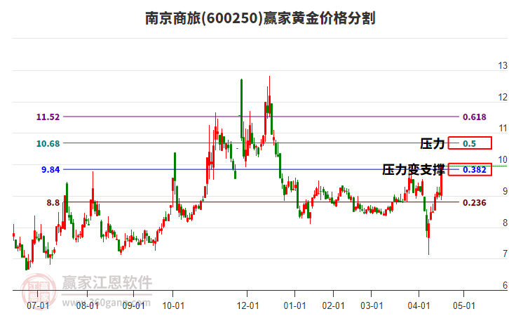 600250南京商旅黃金價格分割工具