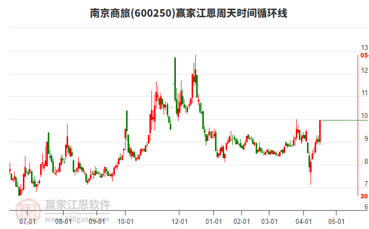600250南京商旅江恩周天時間循環(huán)線工具